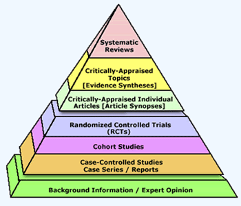 Evidence pyramid by Glover et al. (2011), from ebmpyramid.org