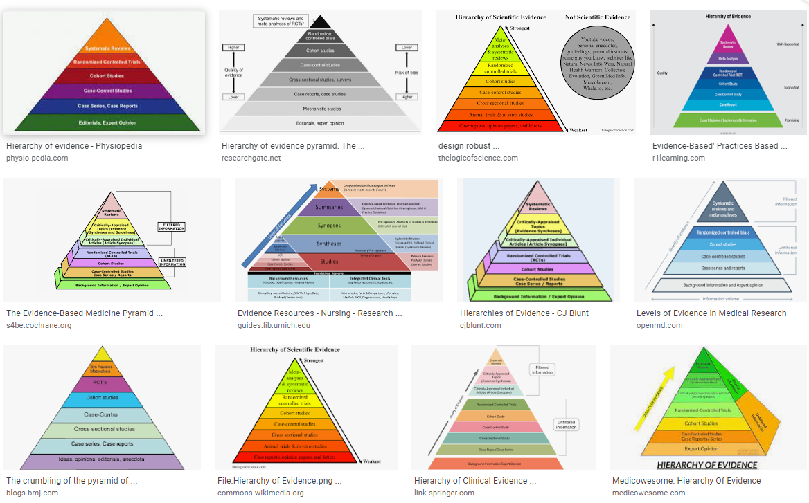 Google Images results for ‘Hierarchy of Evidence’ in July 2022, almost all of them evidence pyramids
