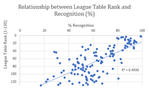 Chart of universities’ Complete University Guide league table ranking against the percentage of Sporcle users who identified them